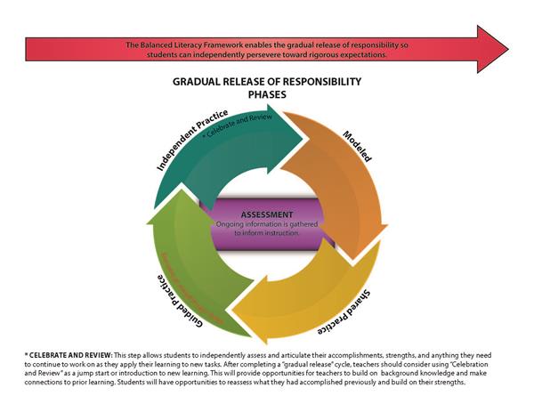 Gradual Release of Responsibility Gradual Release of Responsibility